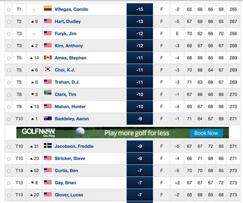 travelers championship leader board|Travelers Championship leaderboard, live results, Golf PGA Tour ...